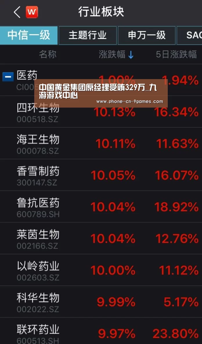 中国黄金集团原经理受贿329万_九游游戏中心(图1) 九游游戏